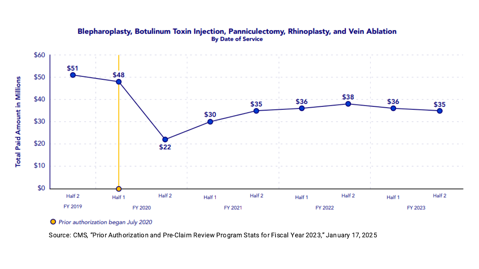 Graph1-Blepharoplasty